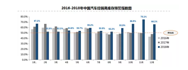 汽车经销商库存预警指数连续14个月超警戒线