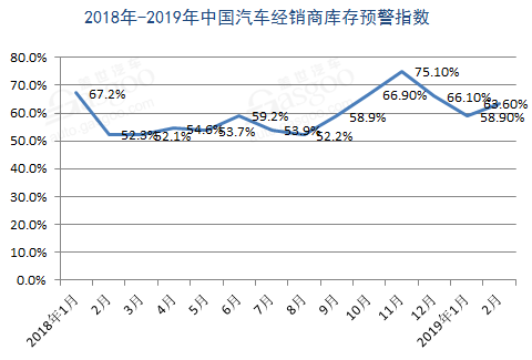 汽车经销商库存预警指数连续14个月超警戒线