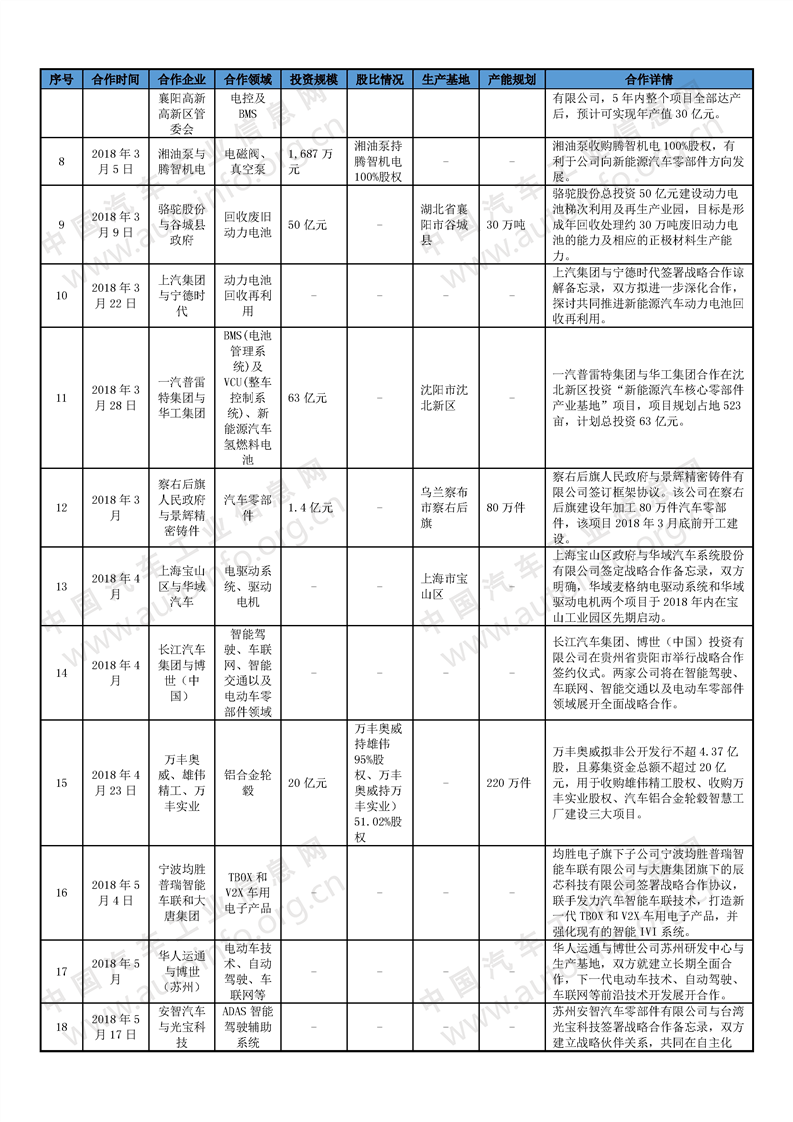 2018年国内零部件企业在华合资合作情况