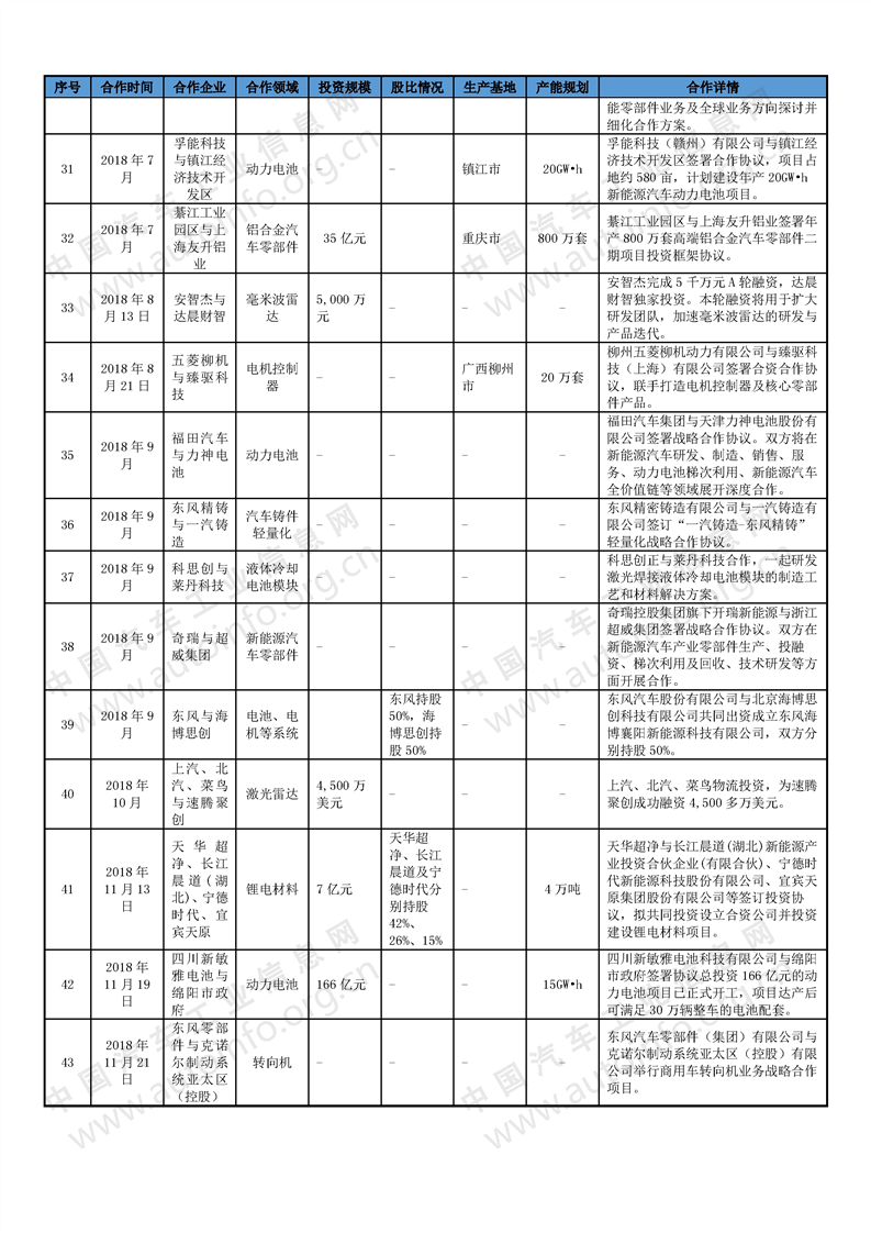 2018年国内零部件企业在华合资合作情况