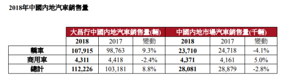 大昌行汽车,百强经销商