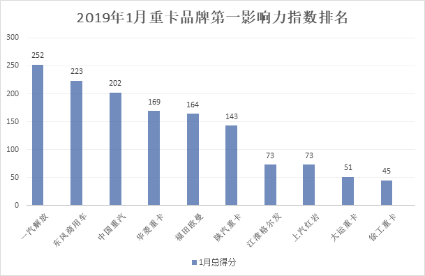 解放/东风/福田谁胜出？重卡第一影响力指数1月排行榜