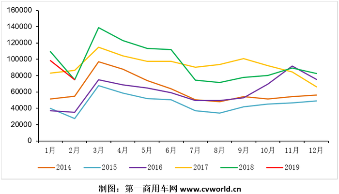 2月重卡市场销出7.5万辆！3月旺季会如期到来吗？