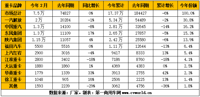 2月重卡市场销出7.5万辆！3月旺季会如期到来吗？