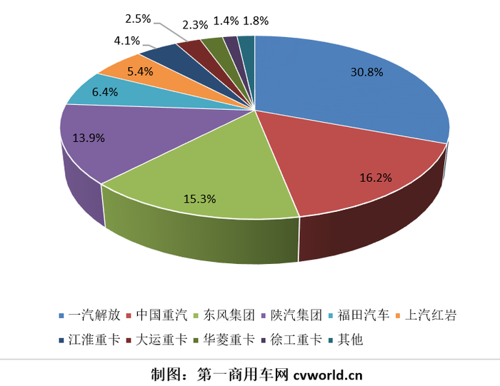 2月重卡市场销出7.5万辆！3月旺季会如期到来吗？