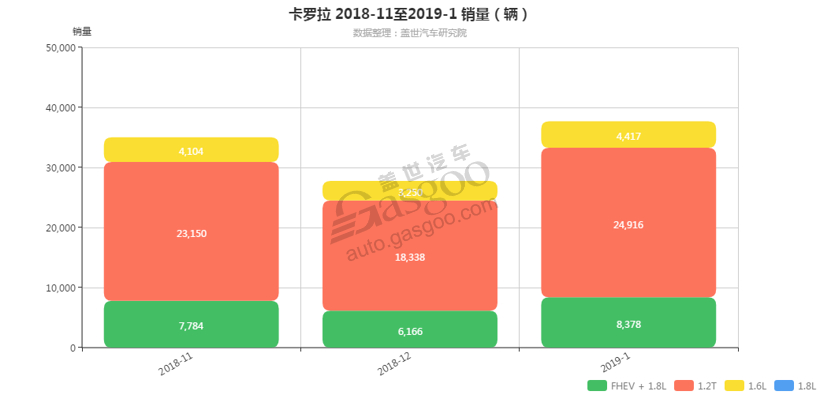 销量，卡罗拉，卡罗拉发动机销量,卡罗拉1月汽车销量