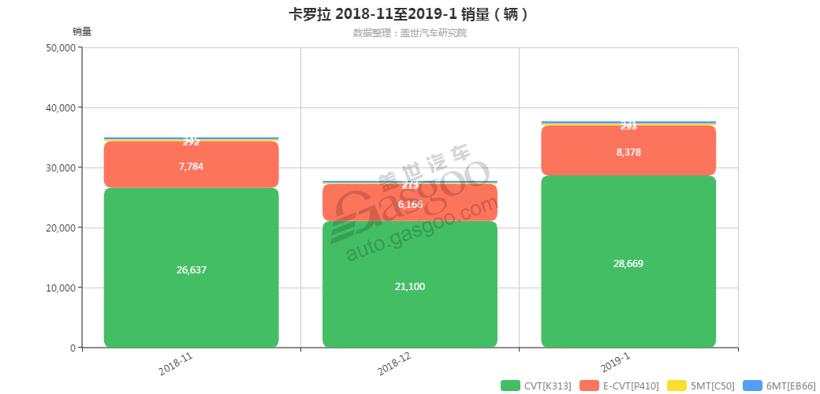 销量，卡罗拉，卡罗拉变速箱销量,卡罗拉1月汽车销量