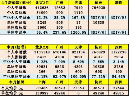 逐步取消限购,促进私车消费