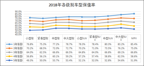 2018年度汽车保值率报告 特斯拉MODEL S达69.8%