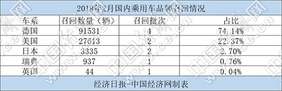 2月召回汽车12.3万辆 召回已成常态化