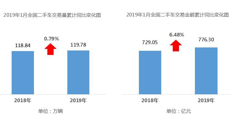 二手车，二月汽车经销商库存