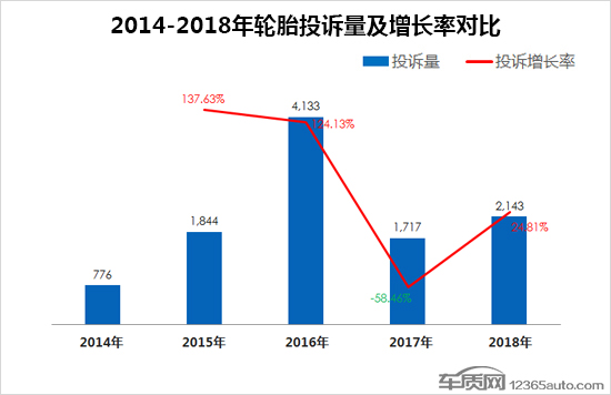 投诉，轮胎