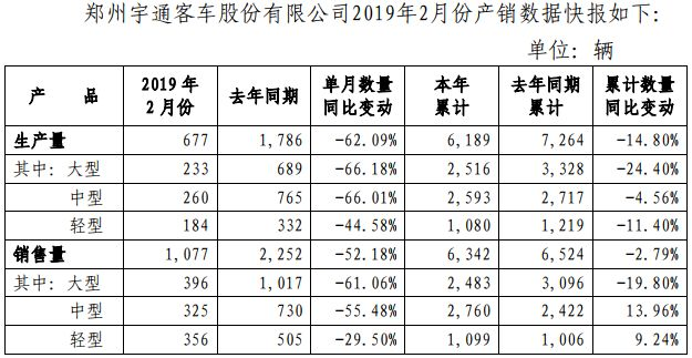 累销6342辆 中客增14% 宇通2月销量数据出炉