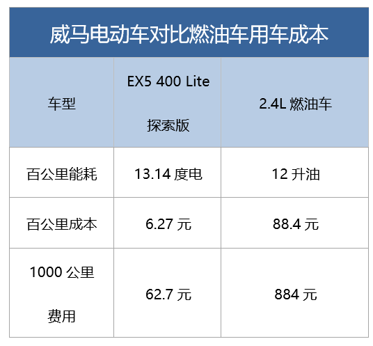 赢得高性价比用户口碑，威马站稳新造车C位