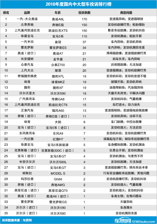 2018年度国内中大型车投诉排行榜