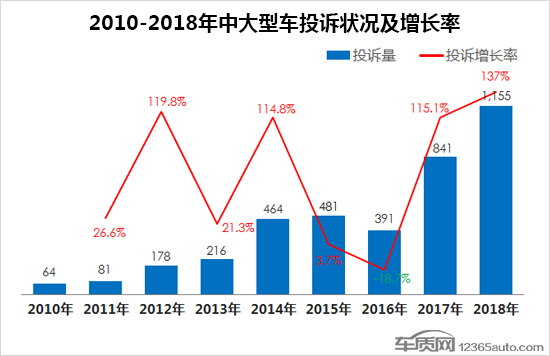 2018年度国内中大型车投诉排行榜