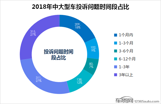 2018年度国内中大型车投诉排行榜