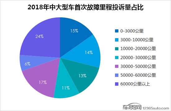 2018年度国内中大型车投诉排行榜