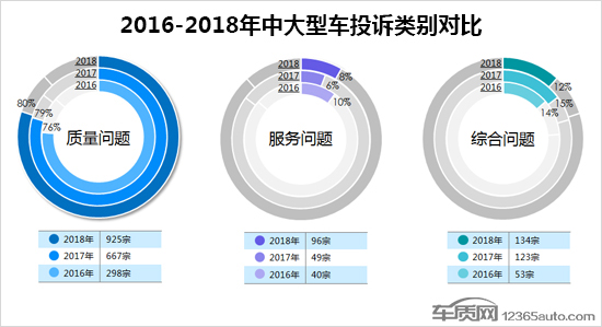 2018年度国内中大型车投诉排行榜