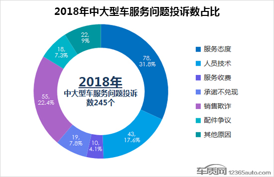 2018年度国内中大型车投诉排行榜