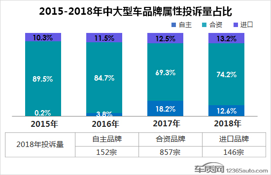 2018年度国内中大型车投诉排行榜