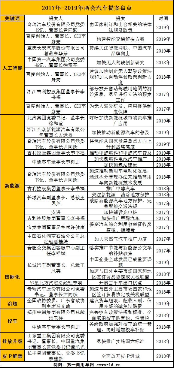 22个字概括两会精髓 商用车行业代表这三年都说了什么