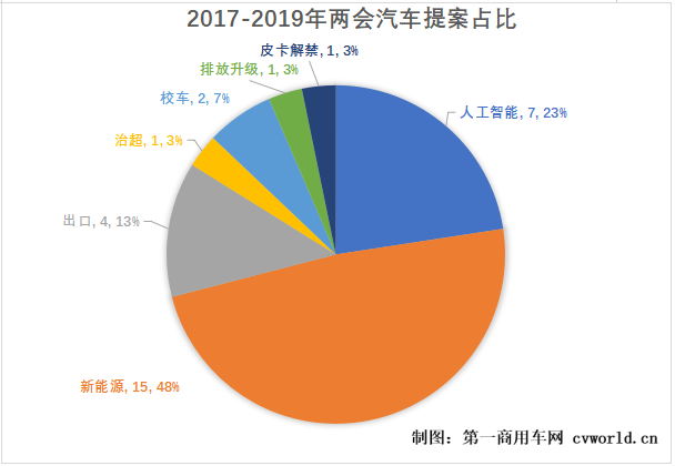 22个字概括两会精髓 商用车行业代表这三年都说了什么