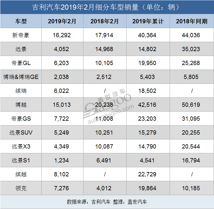 吉利前2月累计销量达241945辆  达成全年目标16%