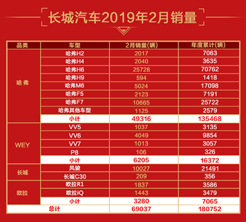 SUV，销量，长城汽车，长城汽车,长城汽车销量