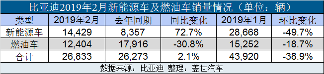 比亚迪2月销量增长2.1% 新能源车大涨七成