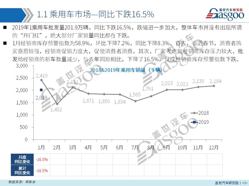 【销量报告】 2019年1月乘用车市场销量分析