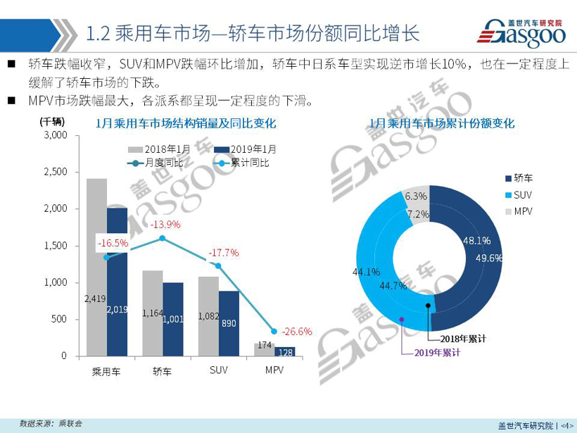 【销量报告】 2019年1月乘用车市场销量分析