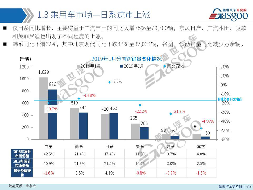 【销量报告】 2019年1月乘用车市场销量分析