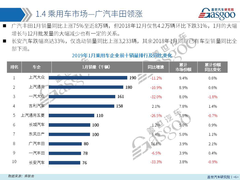 【销量报告】 2019年1月乘用车市场销量分析