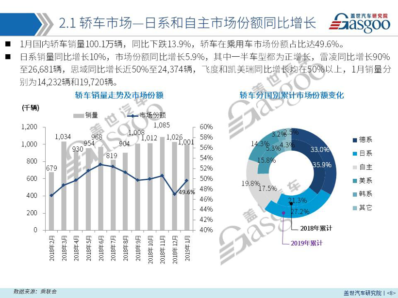 【销量报告】 2019年1月乘用车市场销量分析