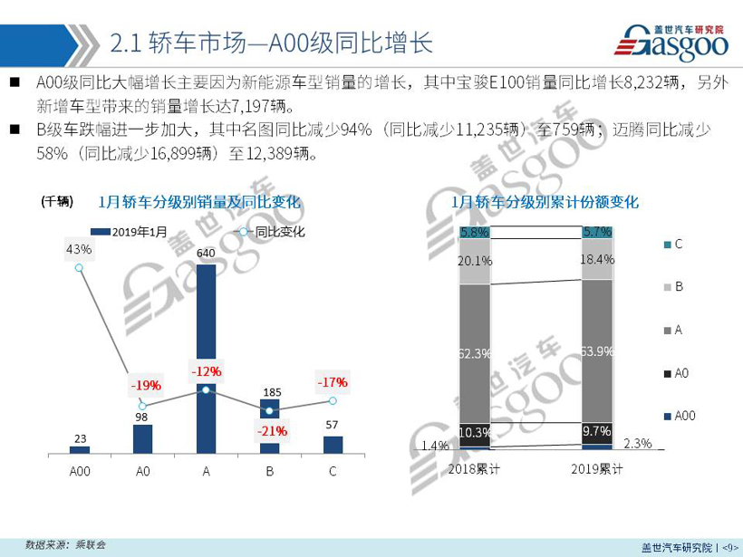 【销量报告】 2019年1月乘用车市场销量分析