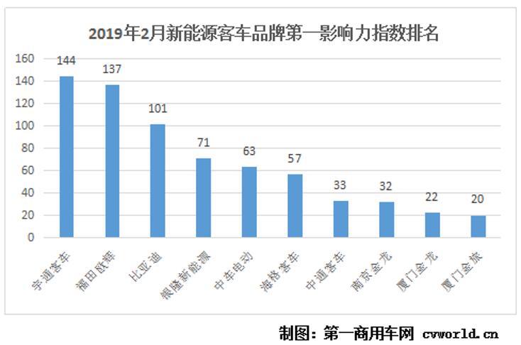 宇通/福田欧辉/比亚迪前三 2月新能源客车第一影响力指数排行榜