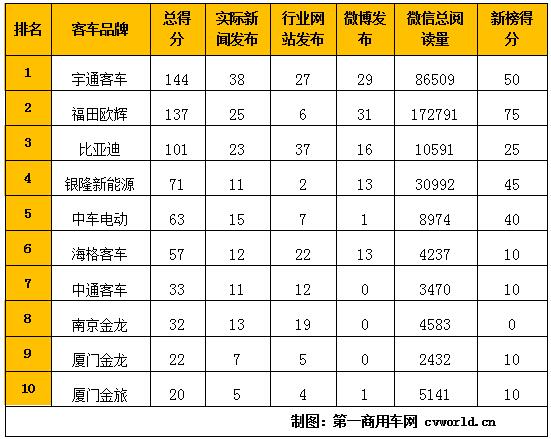 宇通/福田欧辉/比亚迪前三 2月新能源客车第一影响力指数排行榜