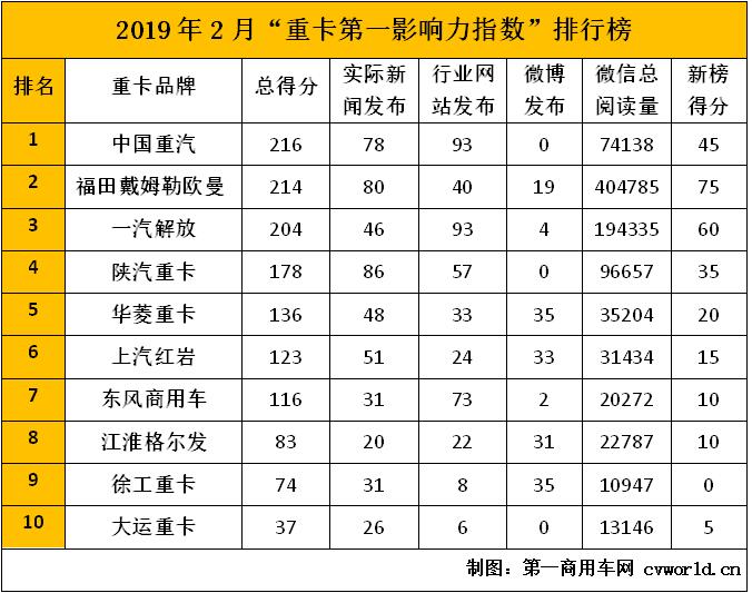 中国重汽夺冠 福田戴姆勒升榜眼 2月重卡第一影响力指数排行