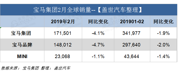 宝马集团2月全球销量跌4.1% 在华销量微增0.6%