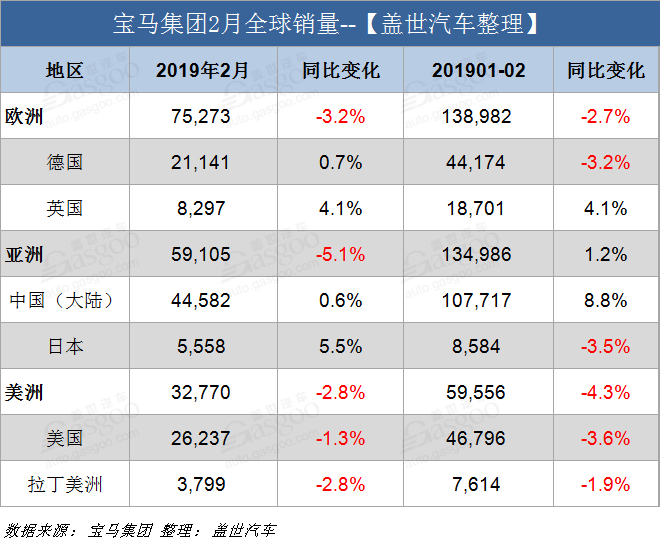宝马集团2月全球销量跌4.1% 在华销量微增0.6%