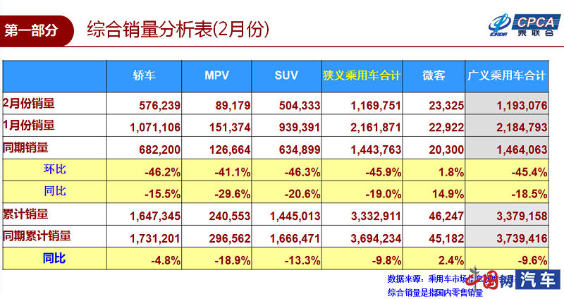 销量，2月汽车销量