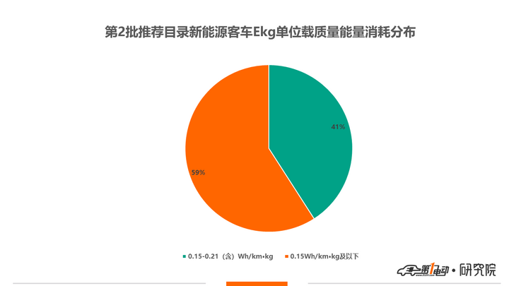 第2批新能源推荐目录客车分析：22款车型全部为纯电动产品，电池能量密度最高达160.5Wh/kg