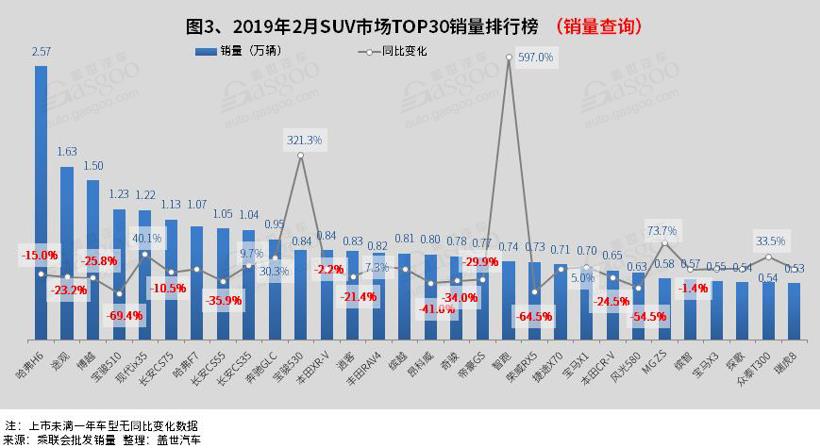 2019年2月汽车销量排行榜： 仅朗逸销量破三万 凌派同比增长111%