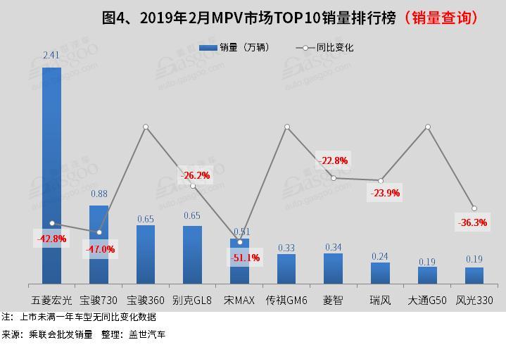 2019年2月汽车销量排行榜： 仅朗逸销量破三万 凌派同比增长111%