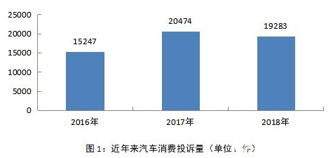 投诉，销量，2018汽车投诉榜单,汽车投诉