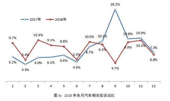 投诉，销量，2018汽车投诉榜单,汽车投诉