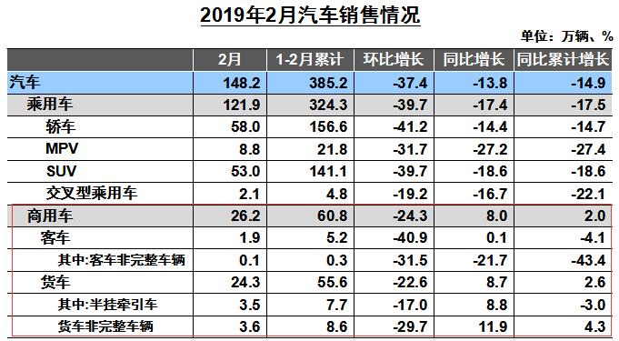 重卡销7.8万辆同比增4% 轻客由负转正 2月商用车数据出炉