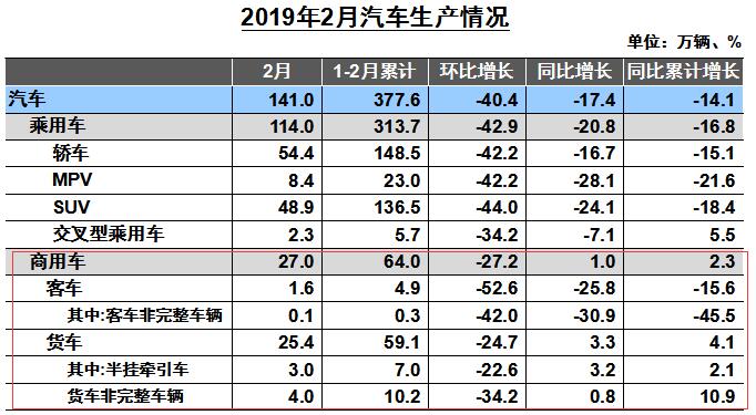 重卡销7.8万辆同比增4% 轻客由负转正 2月商用车数据出炉