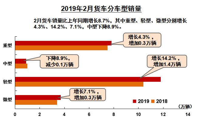 重卡销7.8万辆同比增4% 轻客由负转正 2月商用车数据出炉